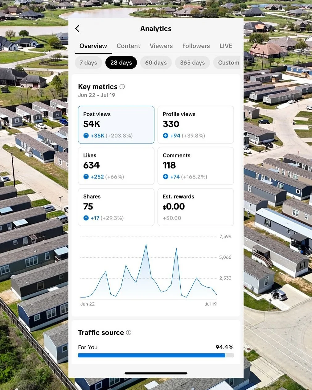 📊 Here&rsquo;s a peek at our client&rsquo;s TikTok analytics over the last 28 days 👀

➡️ 54K post views
➡️ 330 profile views
➡️ 634 likes
➡️ 37K total viewers
➡️ 26K new viewers

Honestly, the best social media strategy? 😅 Mess around and find out