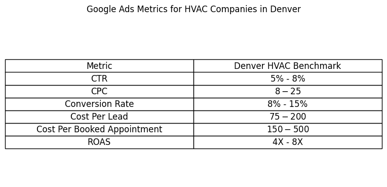 Google ads metrics for hvac companies in denver