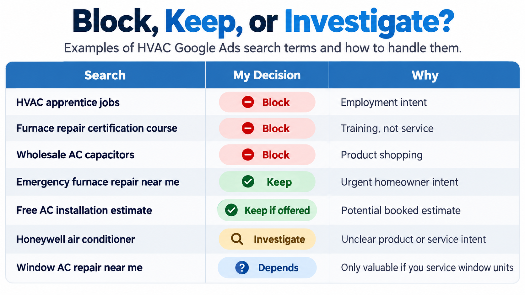 HVAC Google Ads Search Terms Block Keep or Investigate Graphic - Schulze creative