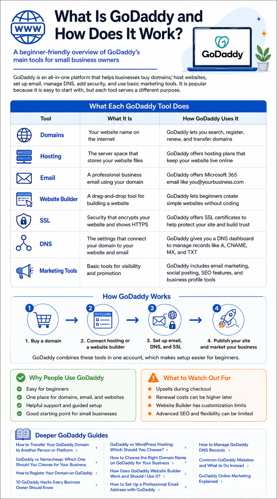 What Is GoDaddy and How Does It Work? - schulze creative