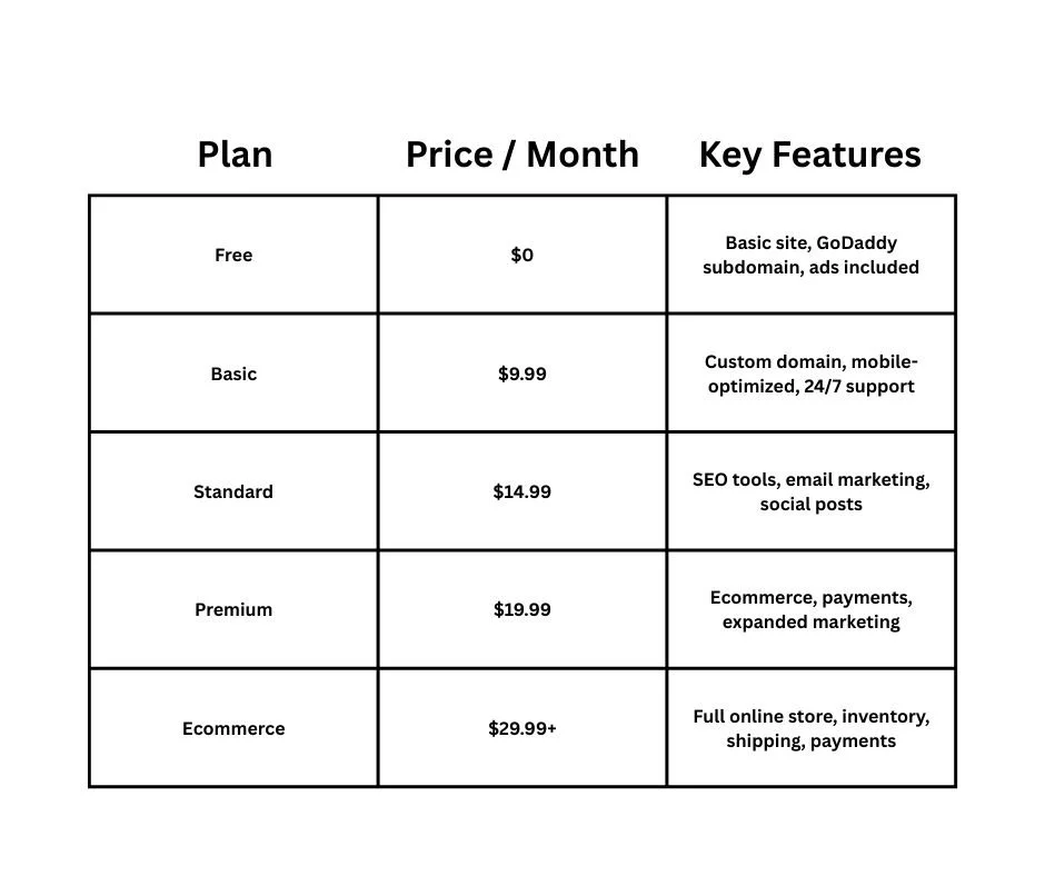 GoDaddy Website Builder Pricing: How Much Does It Really Cost? - schulze creative