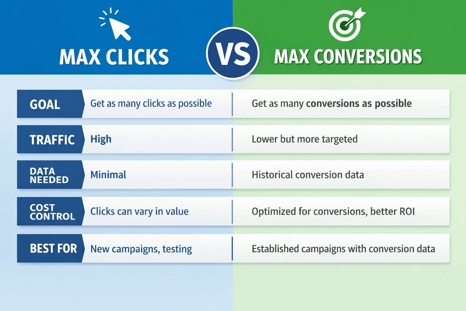 Max Clicks vs Max Conversions: Which Google Ads Strategy Gets More ...
