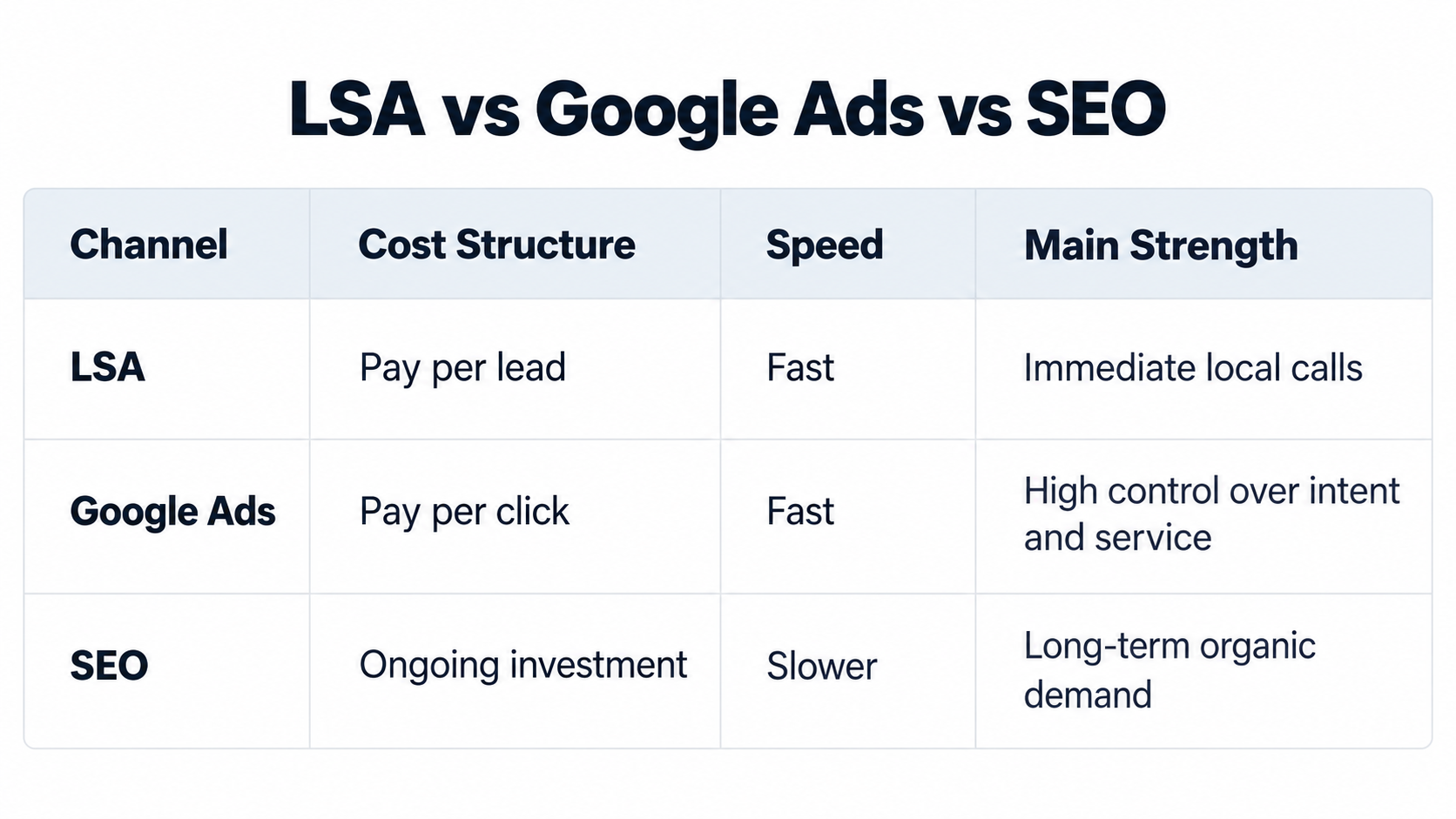 Electrician LSA vs Google Ads vs SEO Cost - Schulze creative