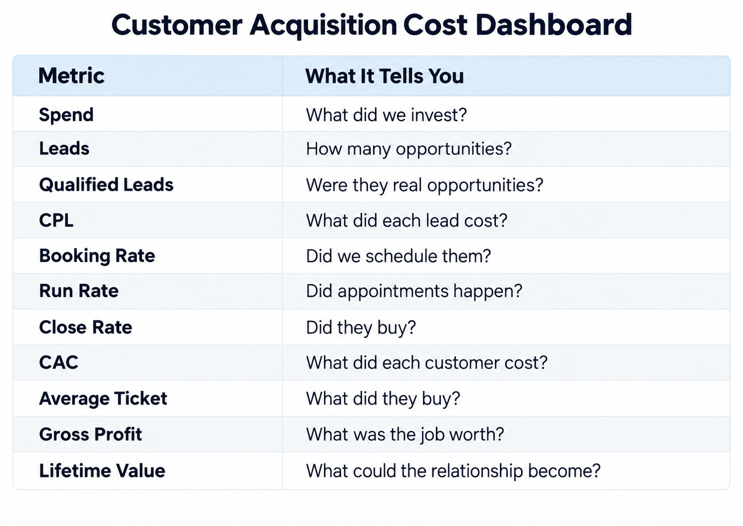 CAC Home Service Business Dashboard - schulze creative