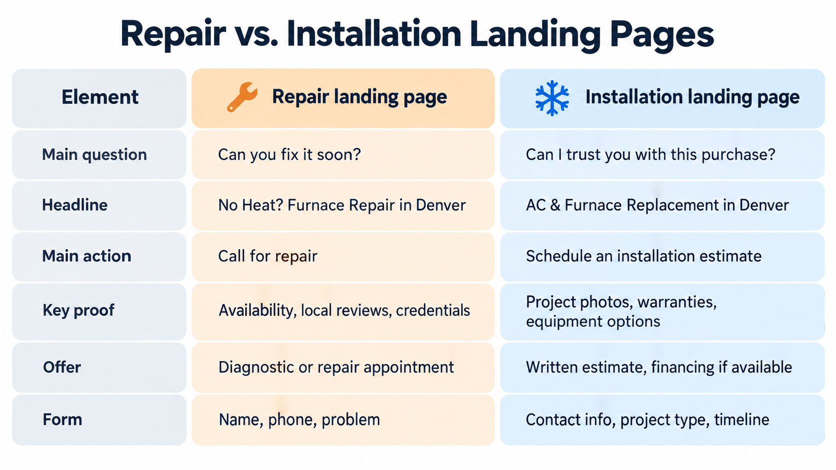 HVAC Landing Page Example - schulze creative