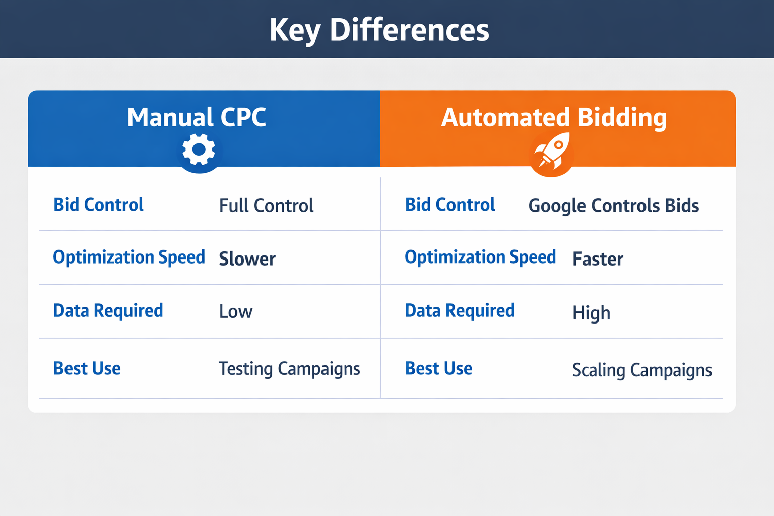 Google ads bidding strategies differences - schulze creative