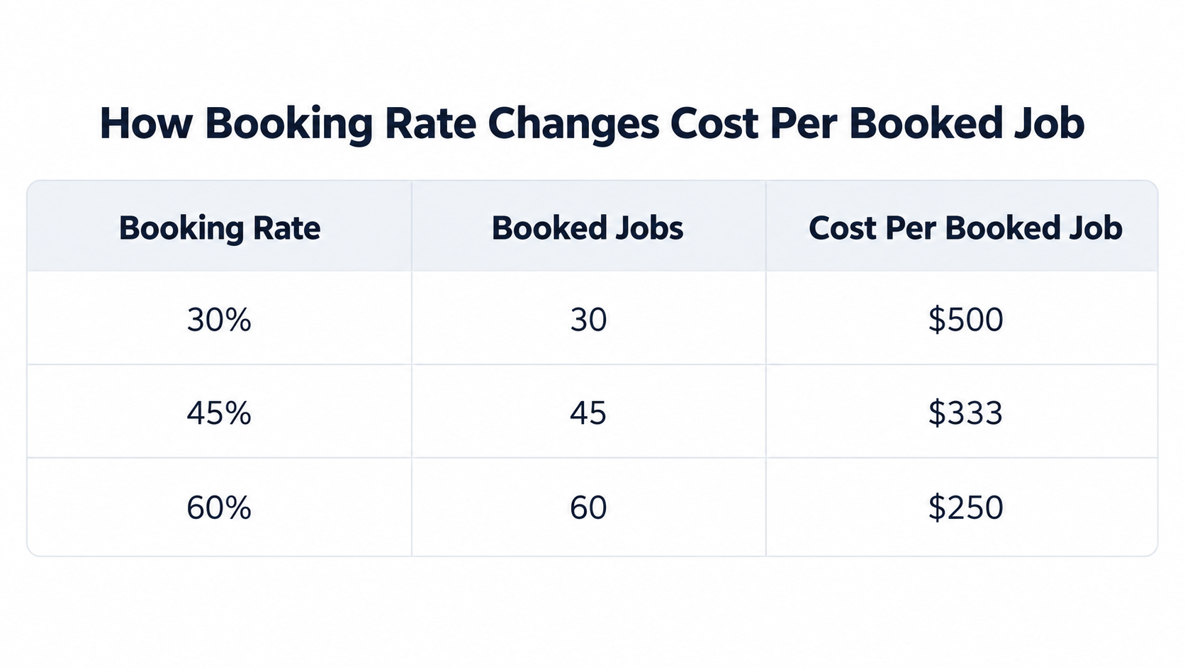 HVAC Booking Rate Chart - schulze creative