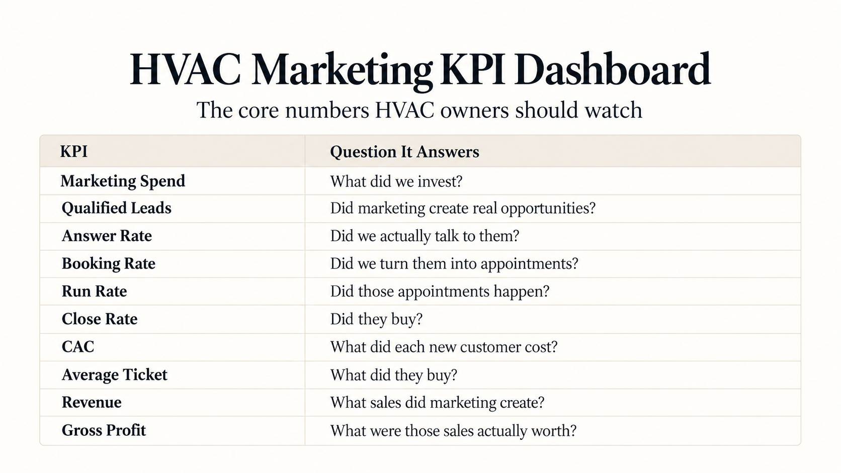 HVAC Marketing KPIs Dashboard - schulze creative