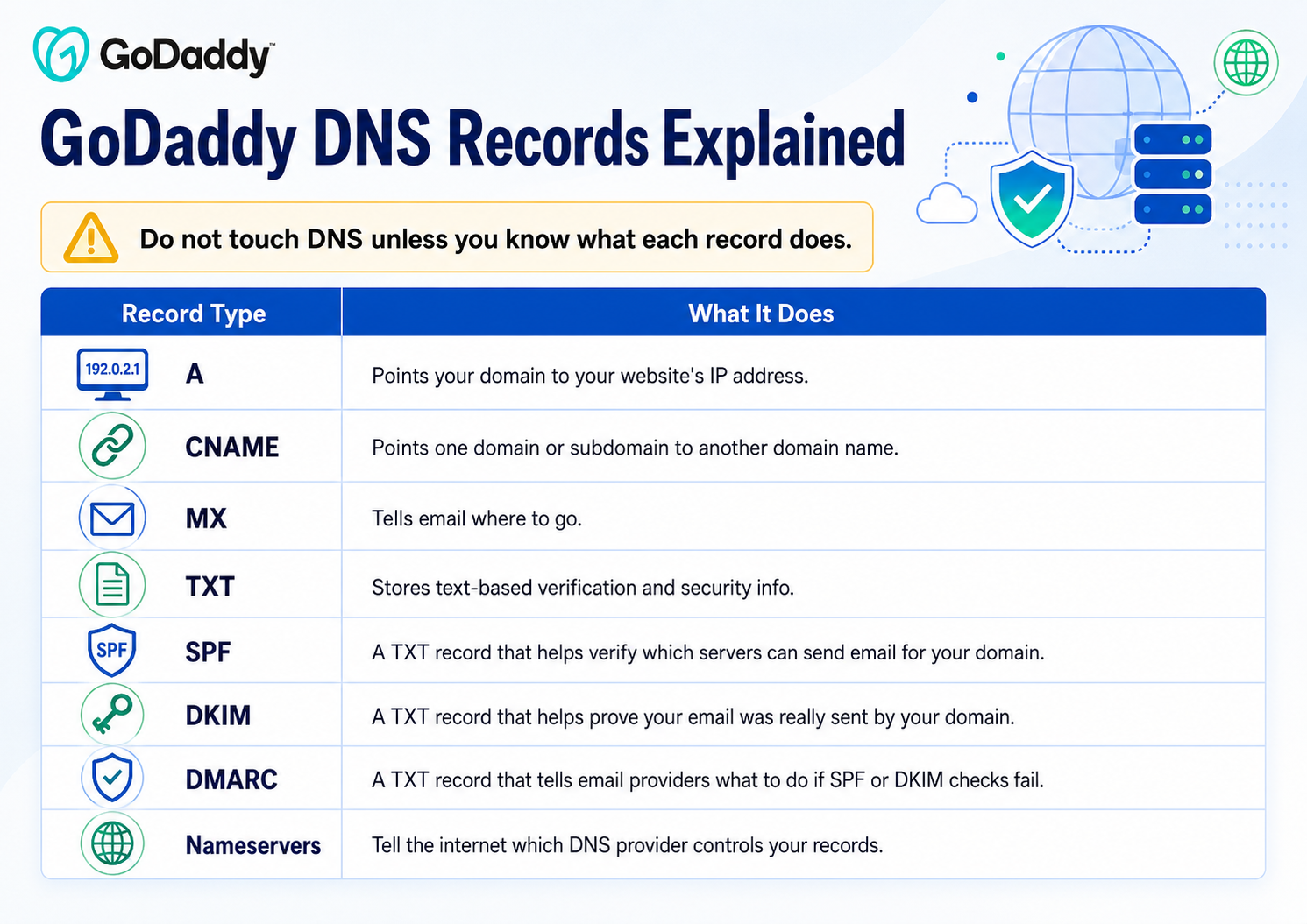 GoDaddy DNS records explained with definitions for A CNAME MX TXT SPF DKIM DMARC and nameservers - schulze creative
