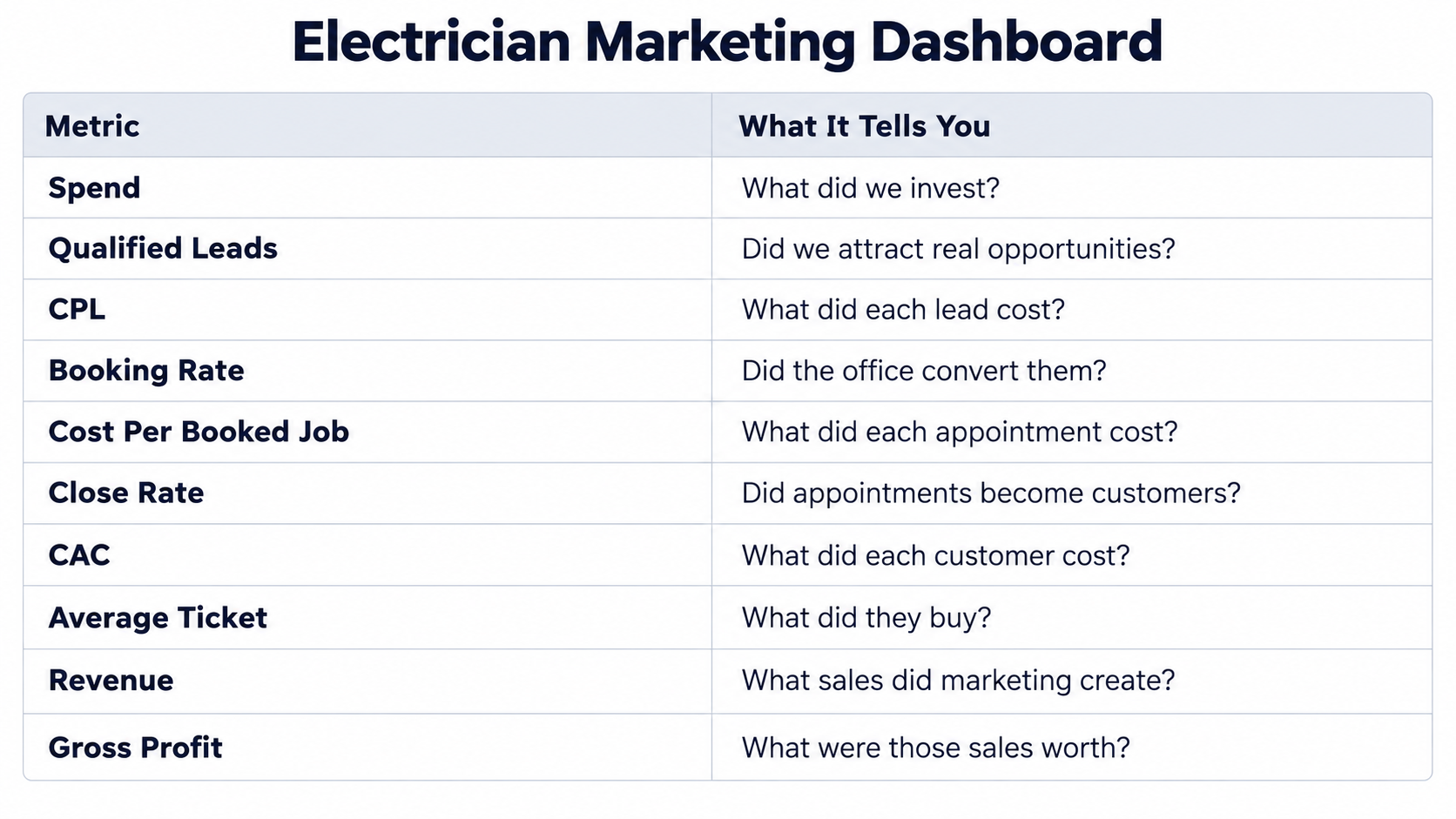Electrician Marketing Dashboard Table - schulze creative
