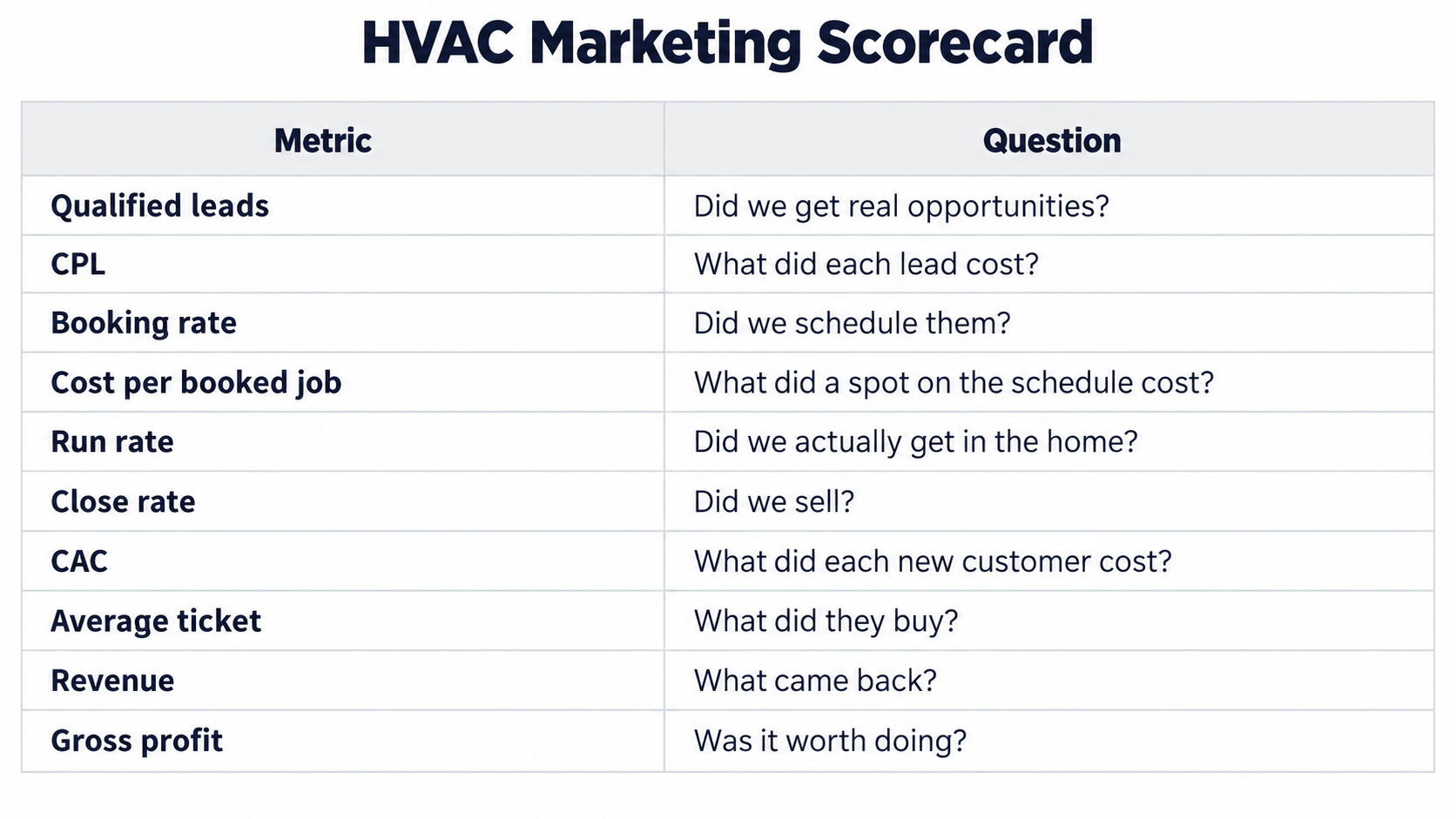 HVAC Cost Per Booked Job Chart - Schulze Creative