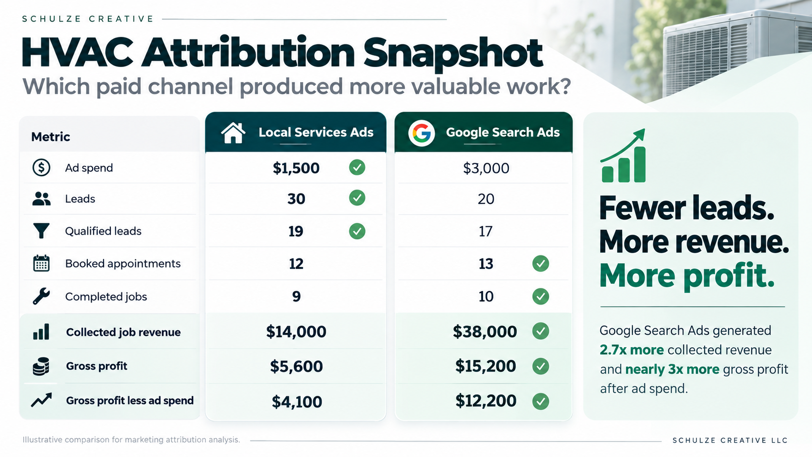 HVAC Attribution Dashboard - Schulze Creative