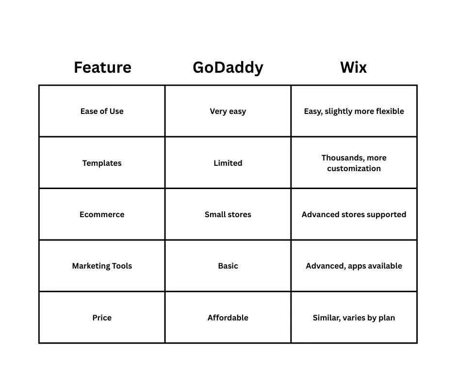 GoDaddy Website Builder vs Wix (and Other Alternatives) - schulze creative