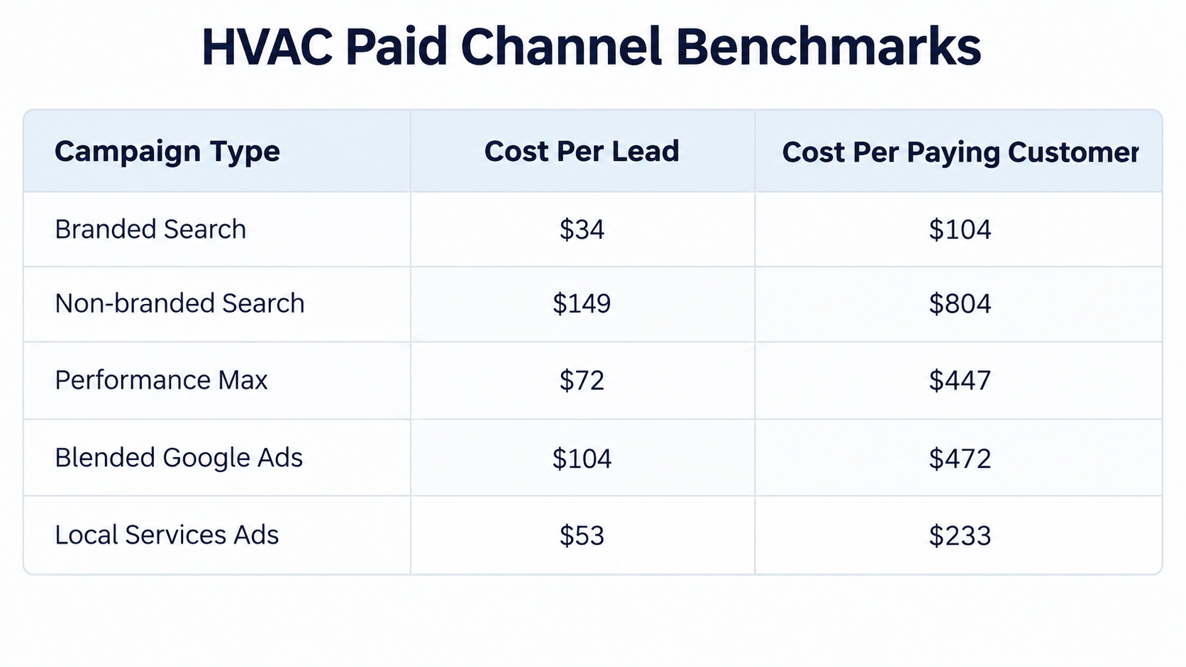 HVAC Paid Channel Benchmarks CPL and CPPC - schulze creative