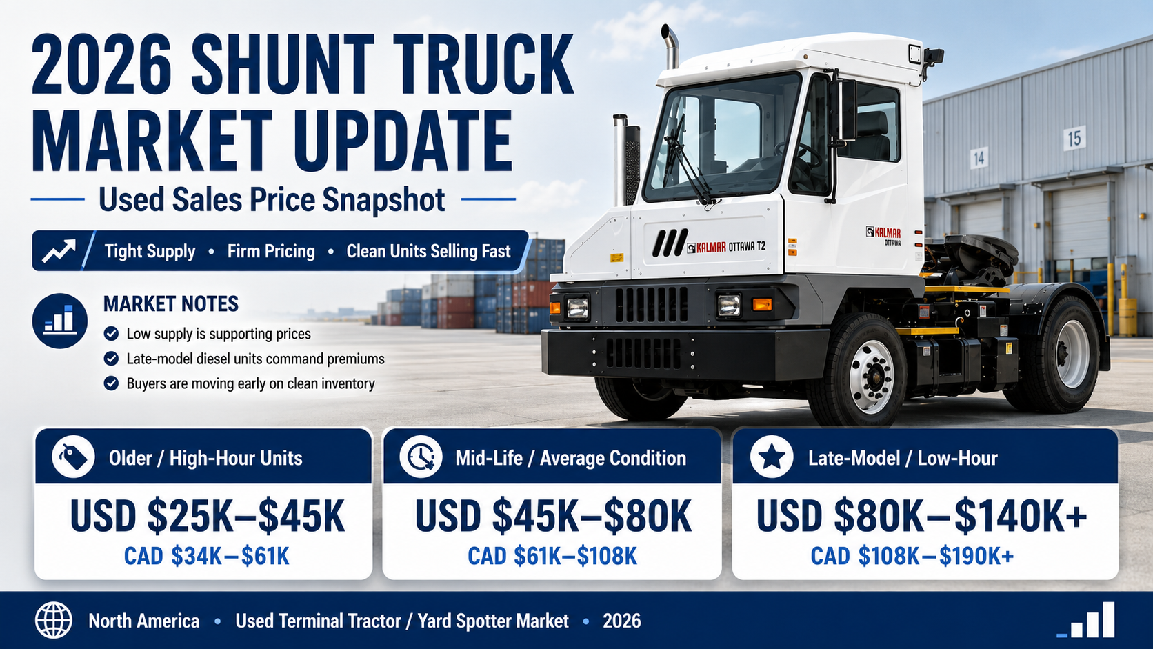 Used Shunt Truck Market Update 2026: Prices and the EPA 2027 Cummins Diesel Question