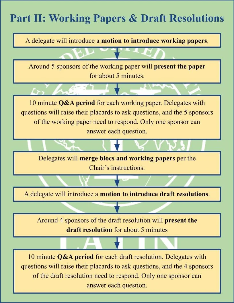 Rules of Procedure — YMUN Latam