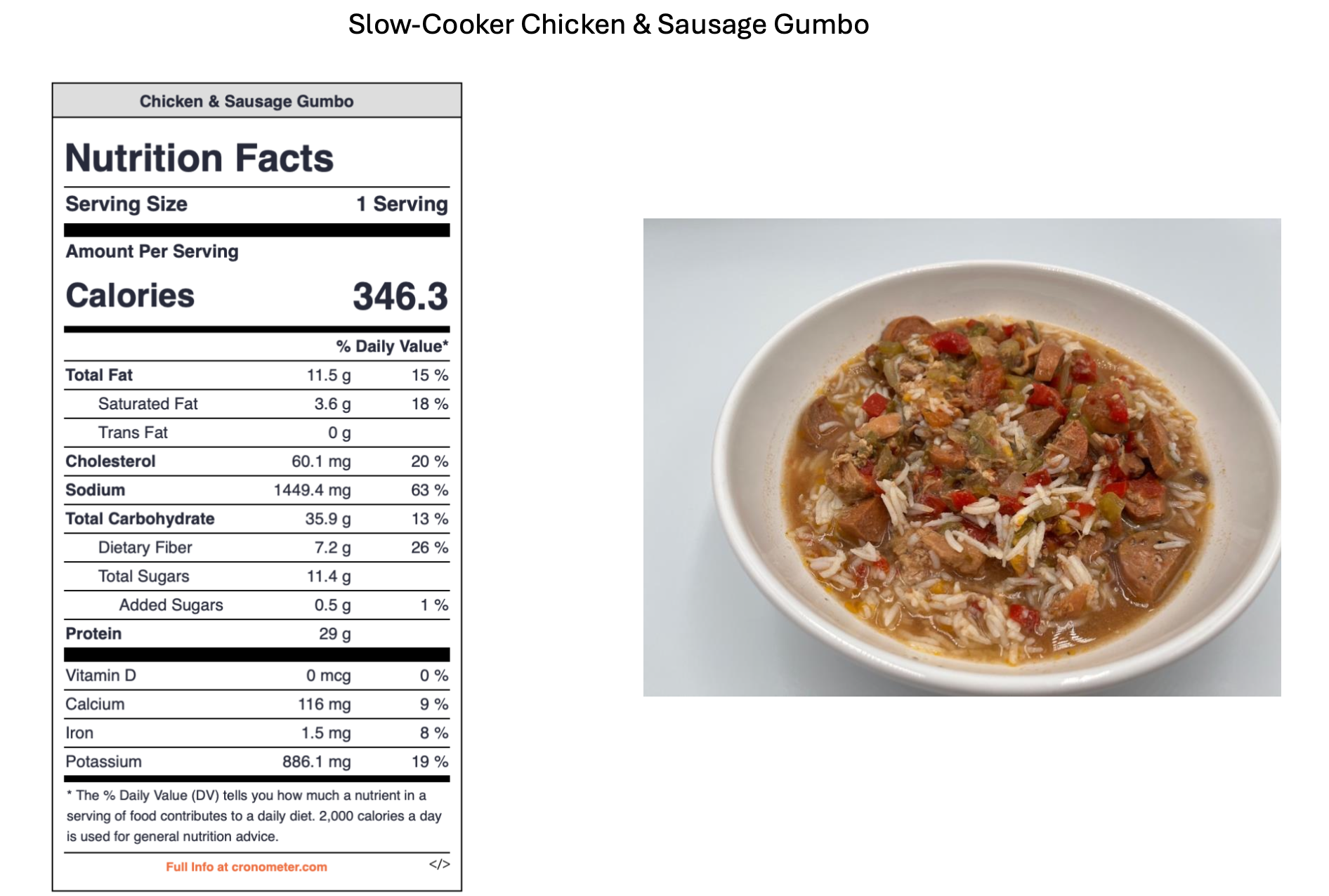 A bowl of slow-cooker chicken and sausage gumbo containing rice, red and green peppers, chicken, and sausage in a broth. Next to the bowl is a nutrition label for the dish.