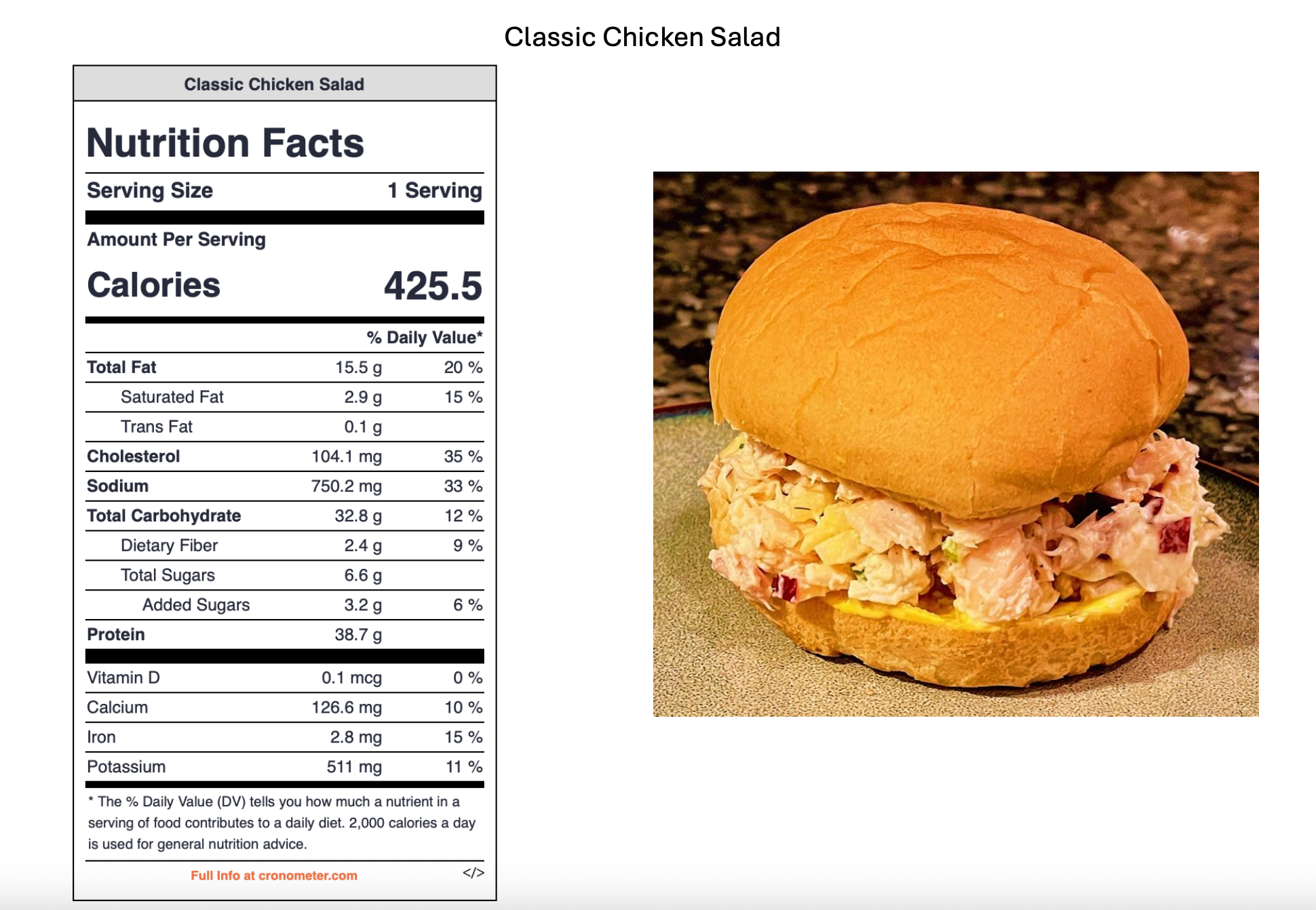 A nutrition facts label for classic chicken salad next to a photo of a chicken salad sandwich in a bun on a plate.