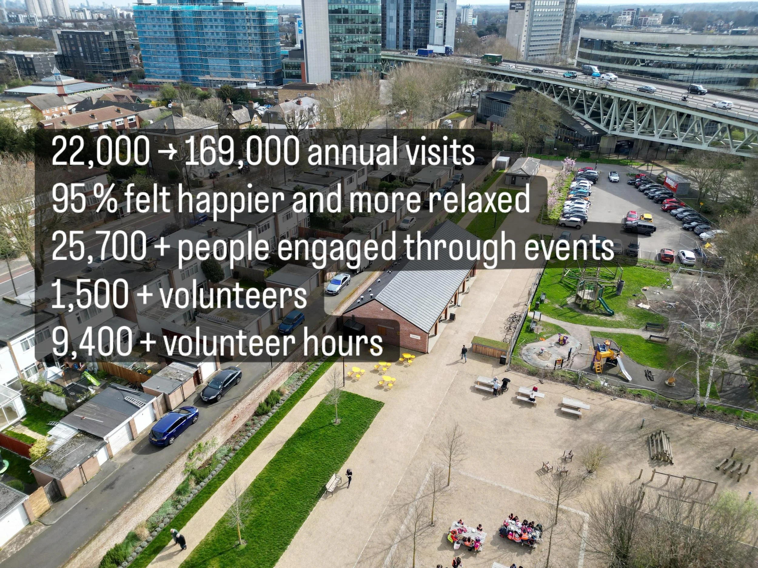 Parks and green spaces don&rsquo;t just support communities, they help them grow.
 
Since its restoration, Boston Manor Park has grown from around 22,000 annual visits to almost 170,000, with 95% of visitors reporting that they felt happier and more 
