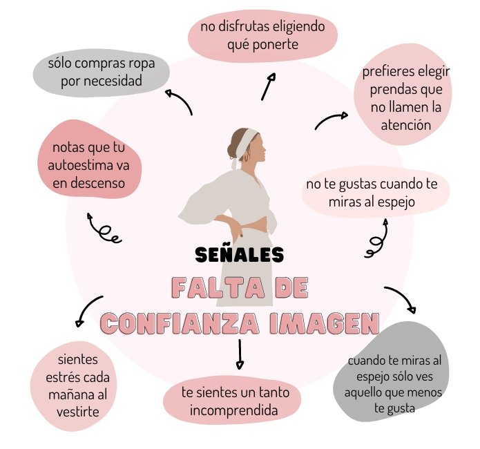 Diagrama con señales de falta de confianza en la imagen de una mujer que se mira en el espejo, incluyendo frases como 'solo compras ropa por necesidad', 'notas que tu autoestima va en descenso', y 'sientes estrés cada mañana al vestirte'.