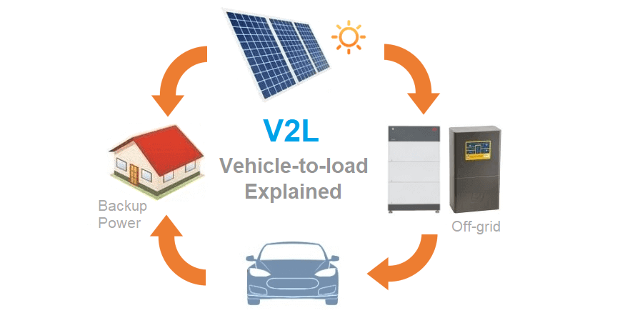 Vehicle-to-load Explained - V2L for off-grid or backup power