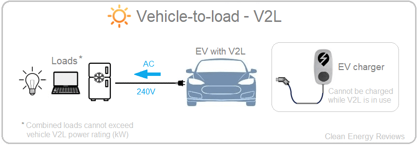 Vehicle to load adapter (V2L) Kia, Hyundai
