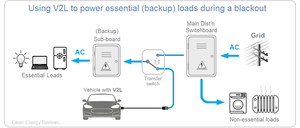 V2l Vehicle-to-load Explained - V2L for off-grid or backup power — Clean ...