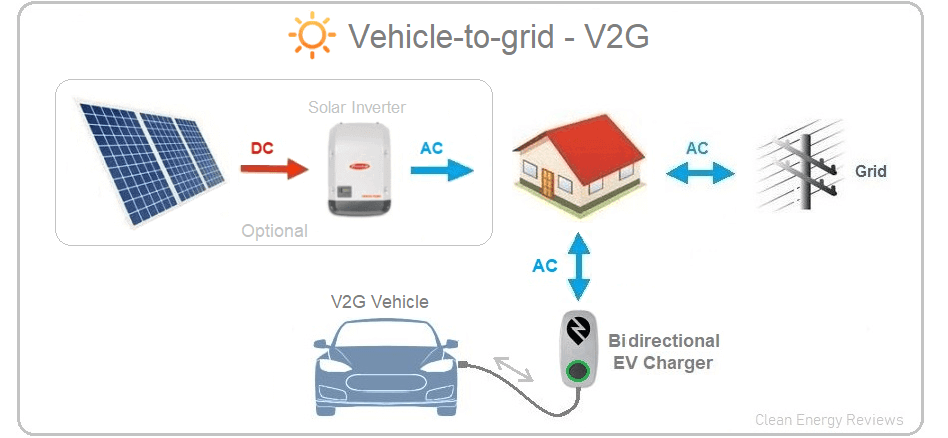 Bidirectional EV charging explained - V2G, V2H & V2L — Clean Energy Reviews