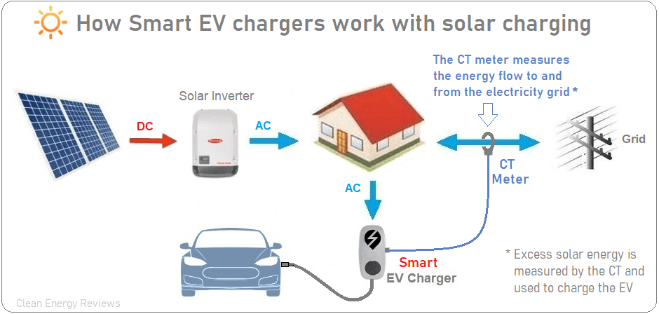How solar EV charging works diagram