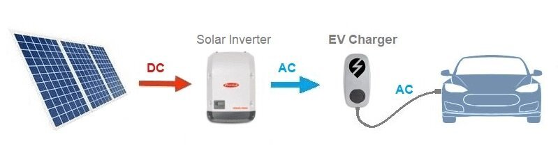 Home Solar EV charging explained