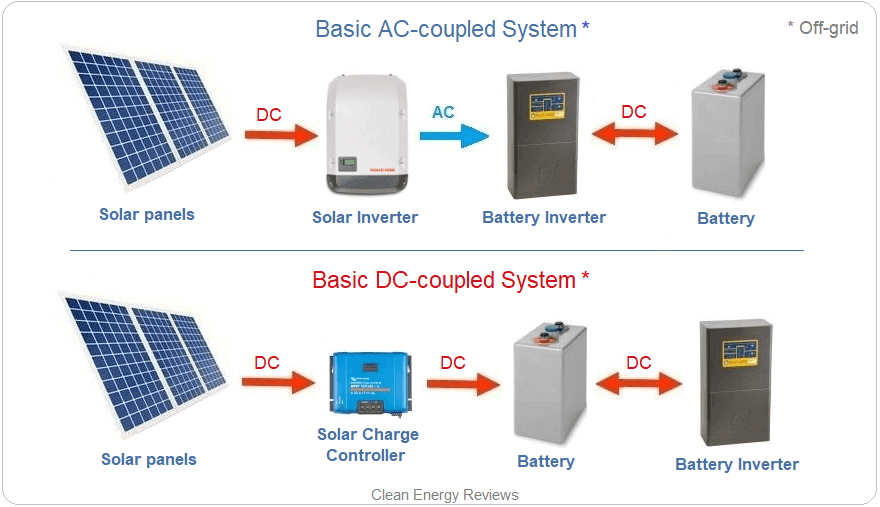 Solar battery system types - AC Vs DC coupled — Clean Energy Reviews