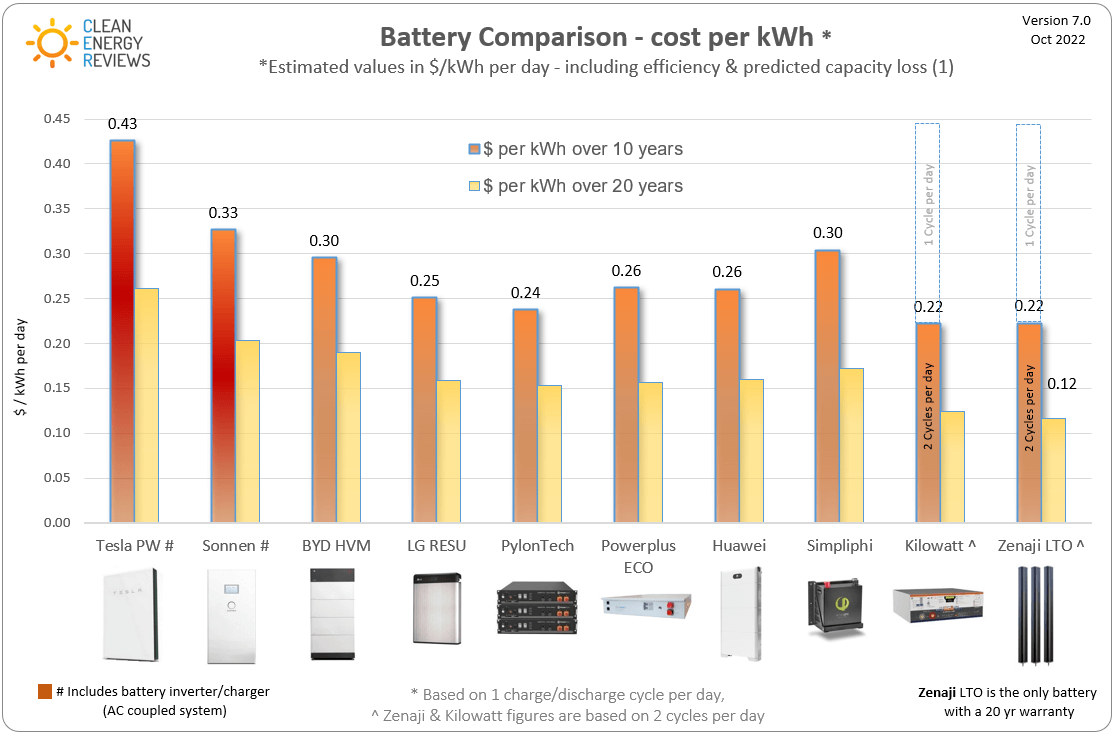 US grid-battery costs dropped 70% over 3 years