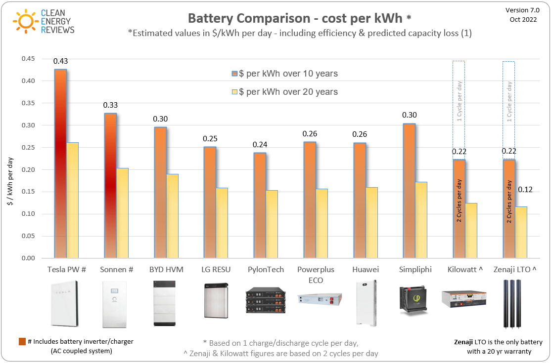 https://images.squarespace-cdn.com/content/v1/655ca2b0f826bb7b2b4dfe90/1700569798163-V4A75H1ILX9VQQI79YAW/Battery_Comparison_cost%2B-per-kWh_Nov-2022.png