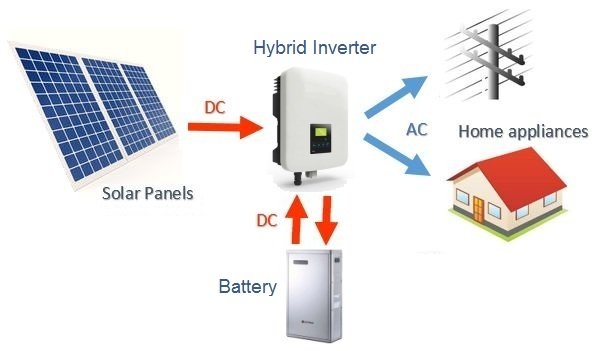 Solar Inverter vs. Hybrid Solar Inverter: What Is the Difference