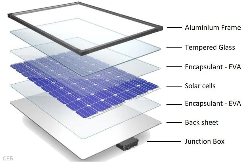 https://images.squarespace-cdn.com/content/v1/655ca2b0f826bb7b2b4dfe90/1700569799326-QRP5OIB6NZFUJPDC9WMU/Solar%2BPanel%2Bassembly%2Bconstruction%2Bcomponents.jpg