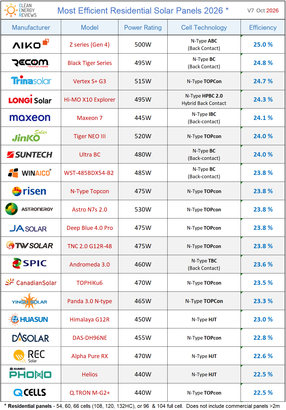 Top 20 most efficient Solar Panels 2026
