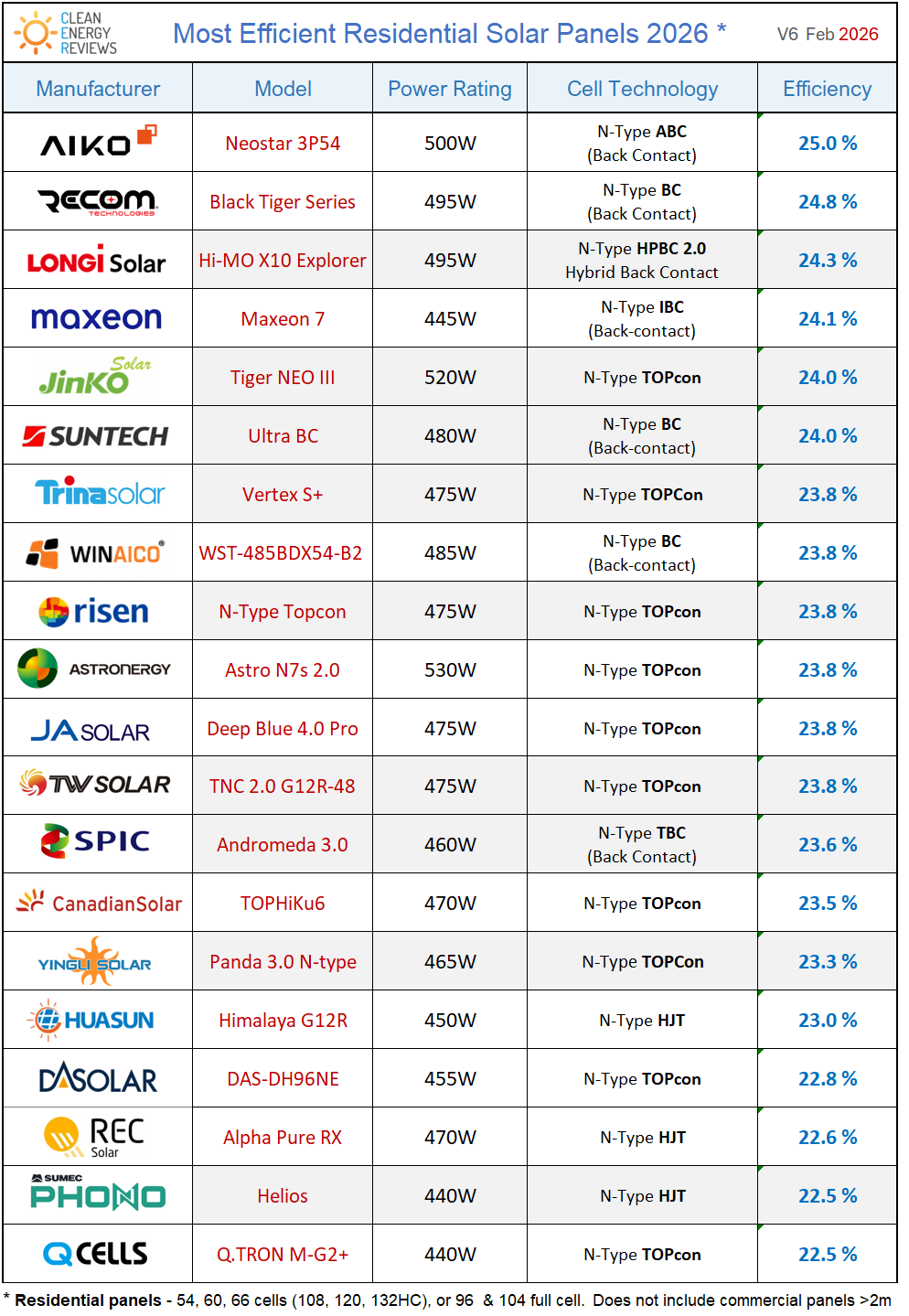 Most efficient solar panels 2026