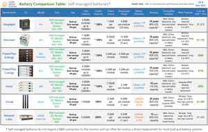 Solar Battery Comparison Chart — Clean Energy Reviews
