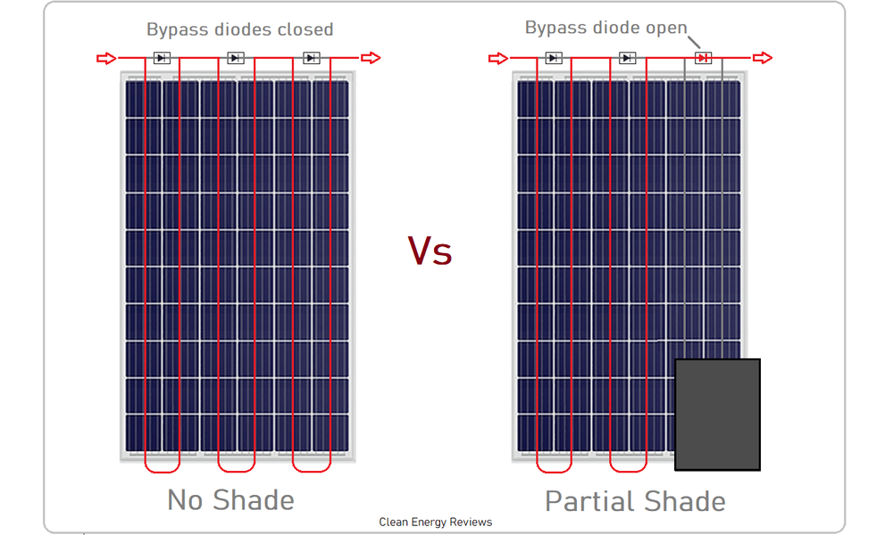 Solar Panel Shading Problems & Solutions — Clean Energy Reviews