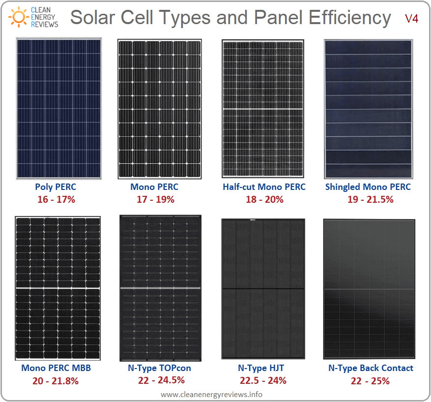 Solar panel efficiency module type comparison image