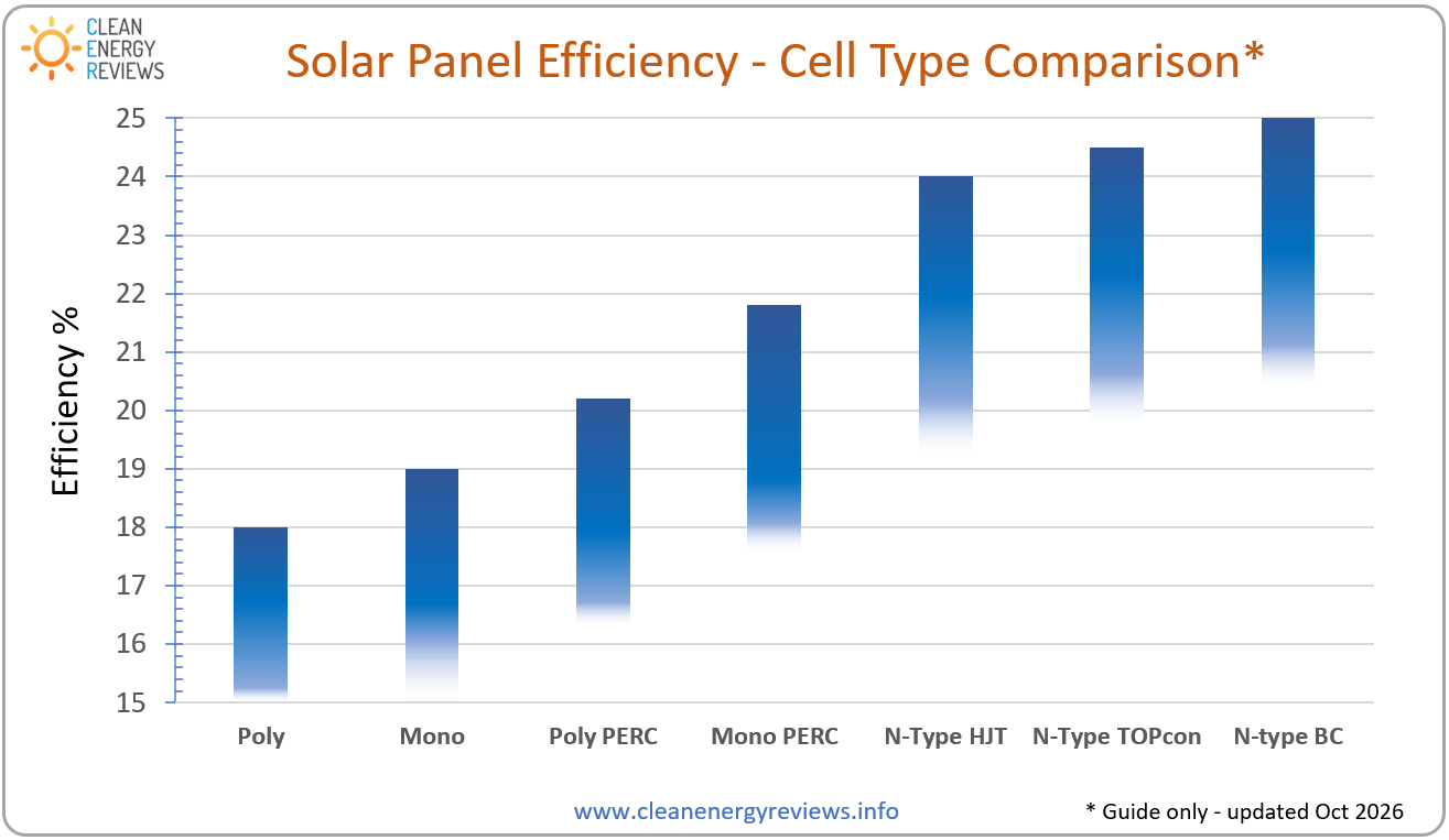 Solar Panel Efficiency cell chart