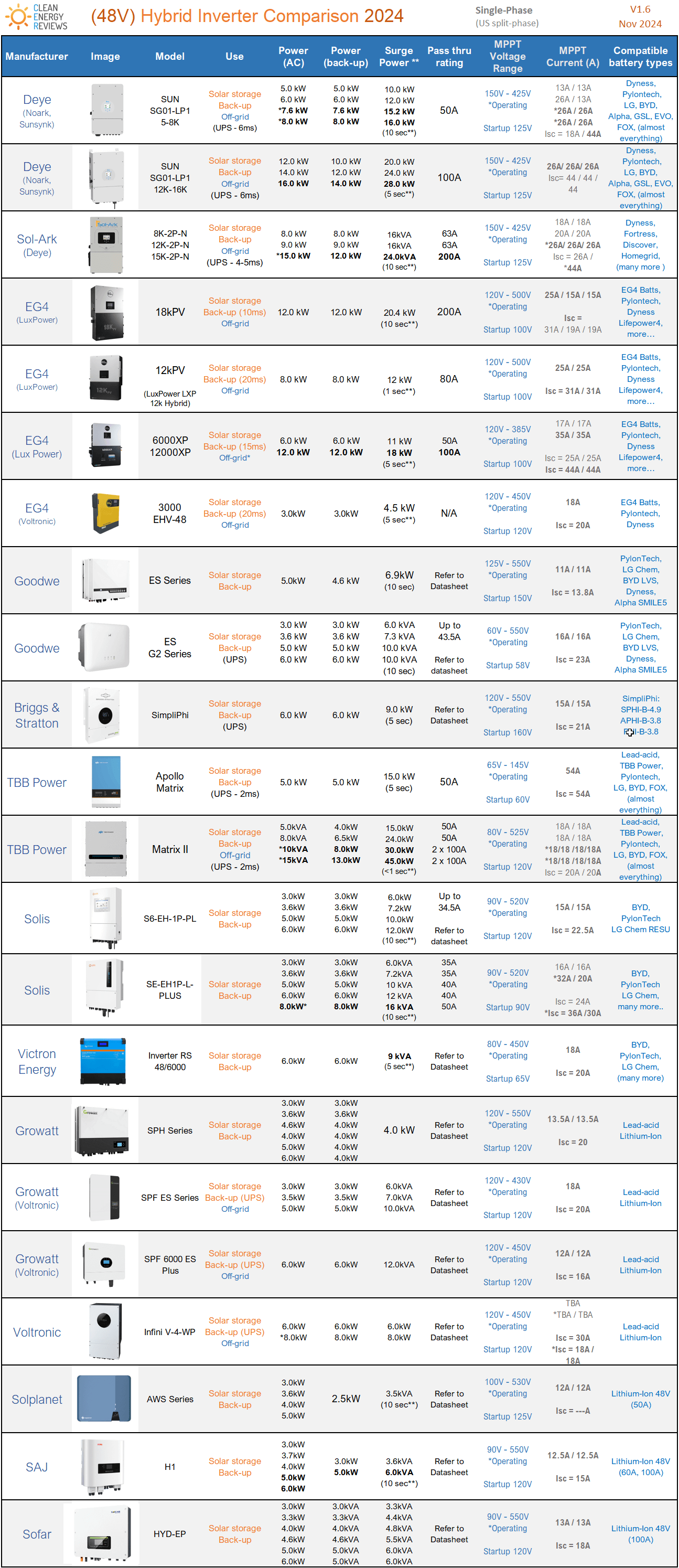 Hybrid Inverter Comparison — Clean Energy Reviews