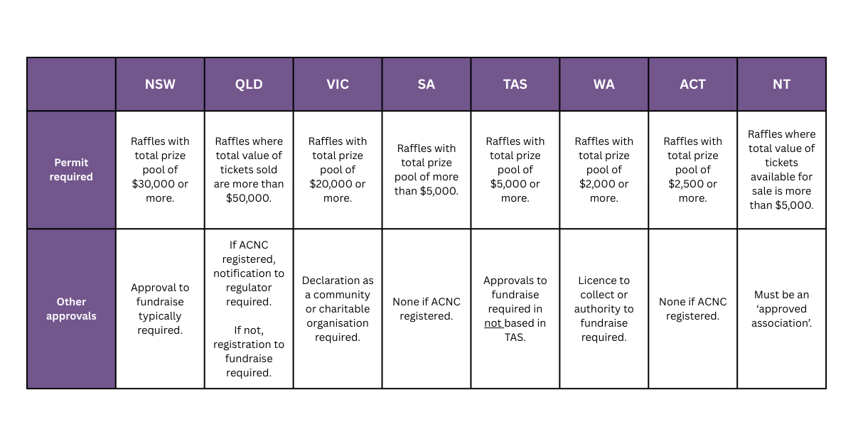 Fundraising Laws Australia: Charitable Raffles and Art Unions