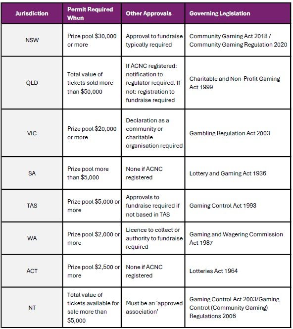 Permit Thresholds by Jurisdiction