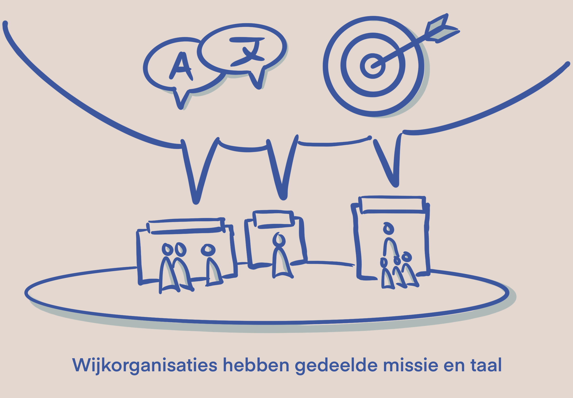 organisaties hebben gedeelde taal en missie.png
