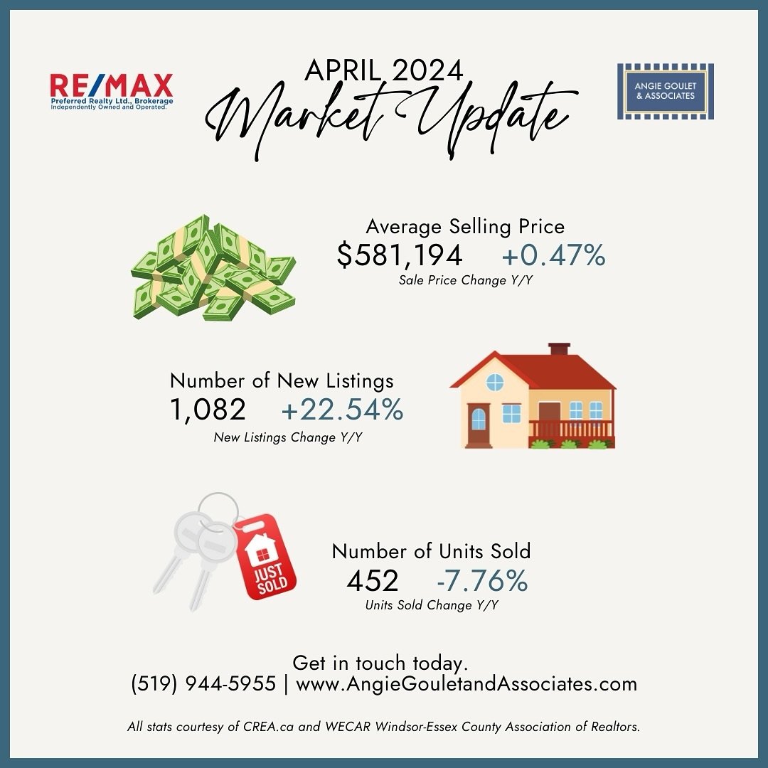 Your April 2024 Market Update is HERE!📈

💸Average price: $581,194 (+0.47%)
🏡New listings: 1,082 (+22.54%)
🔑Units sold: 452 (-7.76%)

Give us a call if you want to chat or have questions!
☎️519-944-5955
💻www.angiegouletandassociates.com