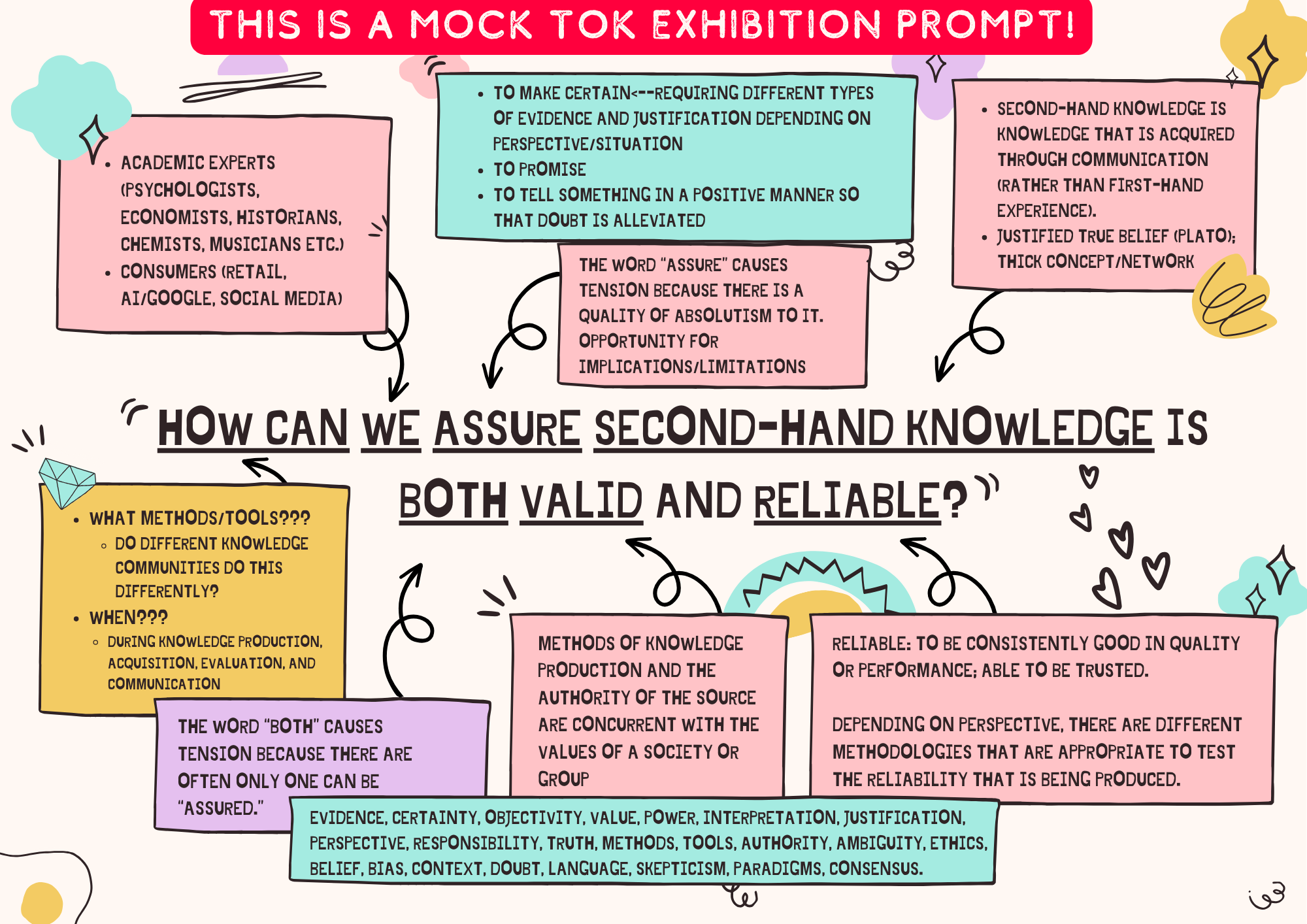 The Art of Parsing: Navigating TOK Exhibition Questions
