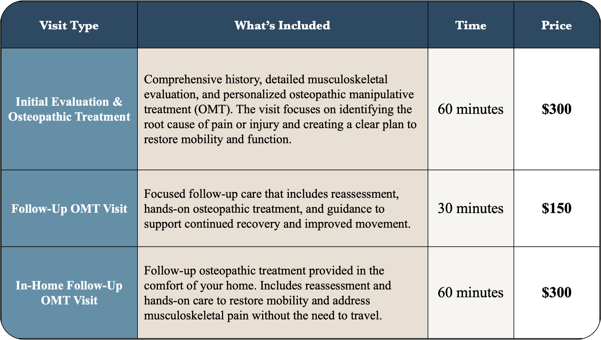 Table listing Visit Type, What's Included, Time, and Price for a OMT appointment with Dr. Harris