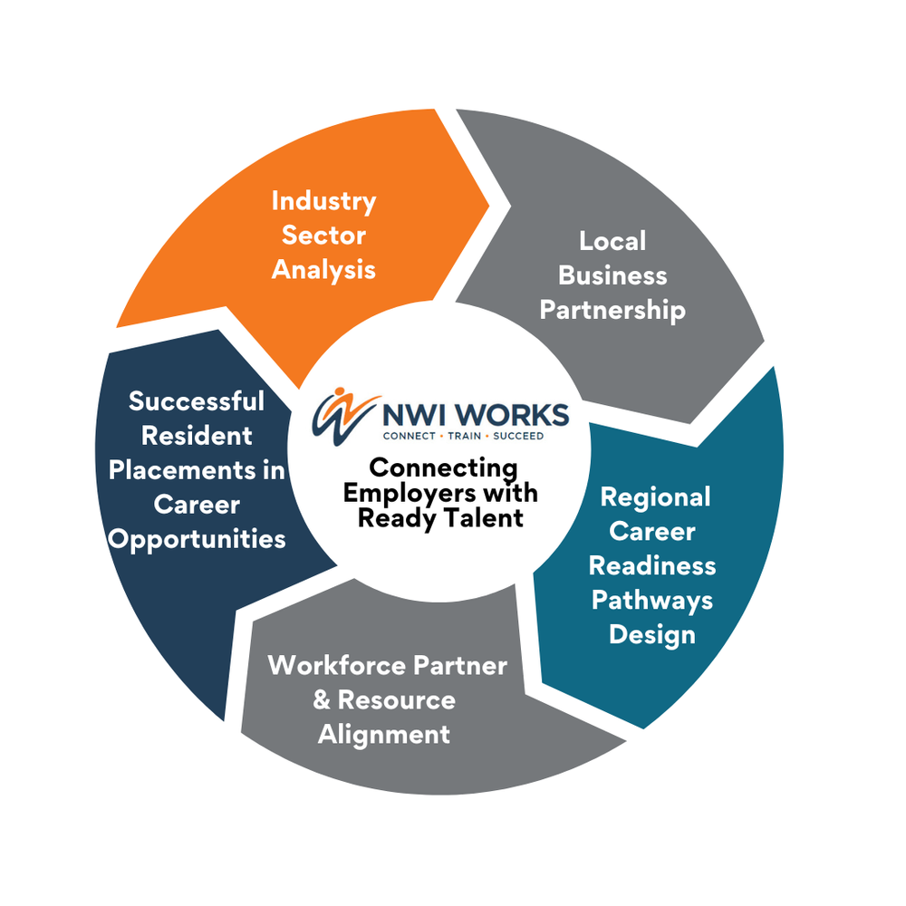 NWI Works