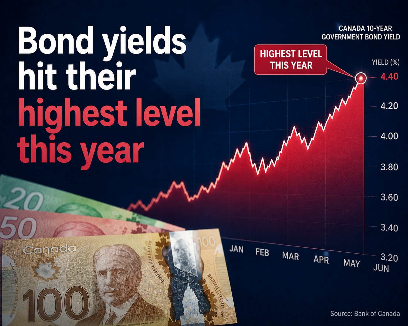 Bond yields hit their highest level this year
